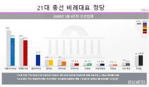 [21대 총선 여론조사] 비례투표…시민당 29.8%·미래한국 27.4%·열린민주 11.7%