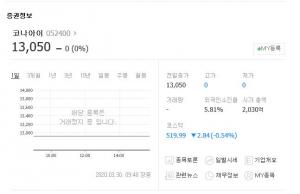 코나아이, &apos;상장폐지&apos; 우려에 투자자 관심 급증…지역화폐 호재에도   