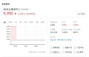 바이오제네틱스, 라텍스 장갑 공급 확대 소식에 상한가…코디엠-모나리자-케이엠제약 등 관련주도 동반 상승