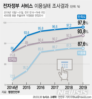 전자정부서비스 이용률 87%…홈택스·레츠코레일 자주 이용