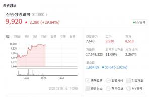 진원생명과학, 코로나19 백신후보물질 개발사업 우선순위 협상 대상자 선정에 상한가…신풍제약-파미셀 등 상승세 이어가