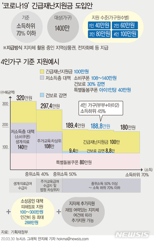 "부잣집 백수 받고, 서민 맞벌이 못 받나"…재난지원금 논쟁