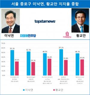 [21대 총선 여론조사] 서울 종로구 이낙연-황교안 지지율 종합…13.3% 격차