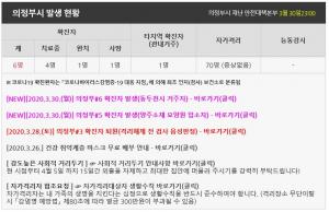 의정부시청, 5·6번째 확진-사망자 동선 공개…"의정부성모병원 병동 임시 폐쇄" 