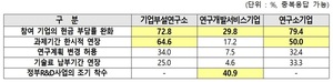 기업80%, 코로나로 R&D 피해…정부, 현금부담률 완화 등 지원