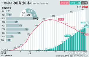 대구 60명 등 125명 늘어 총 9786명…해외유입 518명