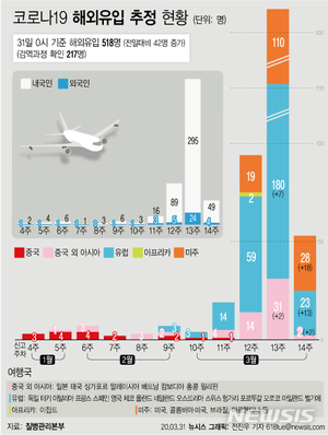 전남 확진자 4명 추가…감염 확산 방지 강화(종합2보)