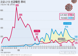 5일까지 지켜본다더니 조기 개학연기…생활방역도 미뤄지나