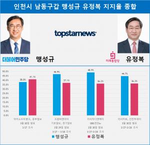 [21대 총선 여론조사] 인천시 남동구갑 맹성규 유정복 지지율 종합…8.4%p 격차
