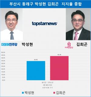 [21대 총선 여론조사] 부산시 동래구 박성현 김희곤 지지율 종합…6.3%p 격차