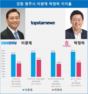 [21대 총선 여론조사] 강원도 원주시 갑 이광재 박정하 지지율 종합…격차 20.5%p