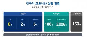 진주시청, 코로나19 추가 확진자 상세 이동경로-동선 공개 "의심 증상 시 활동 법적 책임"