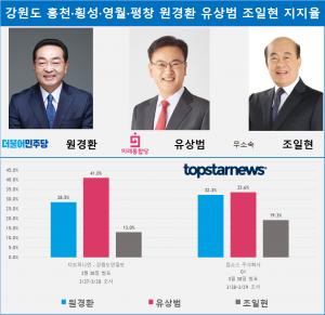 [21대 총선 여론조사] 강원도 홍천·횡성·영월·평창 원경환 유상범 조일현 지지율 종합…2강 1중 3파전