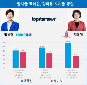 [21대 총선 여론조사] 수원시을 백혜련, 정미경 지지율 종합…격차 30.6%p