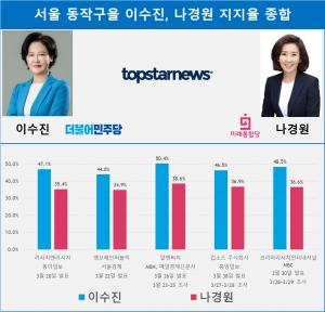 [21대 총선 여론조사] 서울 동작구을 이수진-나경원 지지율 종합…격차 11.9%p