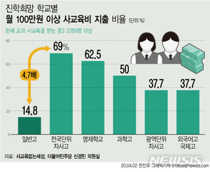 자사고 희망 中3 69%, 사교육에 월 100만원 넘게 쓴다