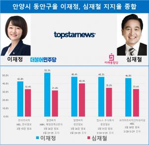 [21대 총선 여론조사] 안양시 동안구을 이재정-심재철 지지율…격차 13.2%p