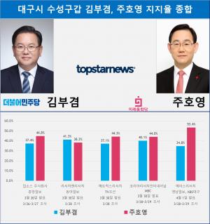 [21대 총선 여론조사] 대구시 수성구갑 김부겸-주호영 지지율 종합…격차 18.6%p