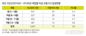 교통안전공단 "터널 교통사고 봄철이 더 위험하다"