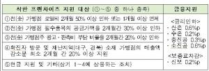 대출금리·보증료 인하 혜택 &apos;착한 프랜차이즈&apos; 요건 확정