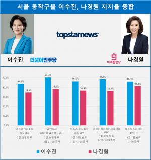 [21대 총선 여론조사] 서울 동작구을 이수진-나경원 지지율 종합…4.8%p 격차