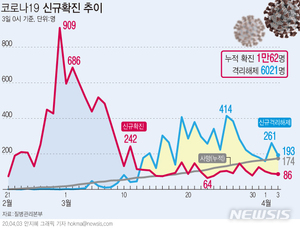 부산, 이틀째 추가 확진자 없어 총 119명…2명 퇴원(종합)