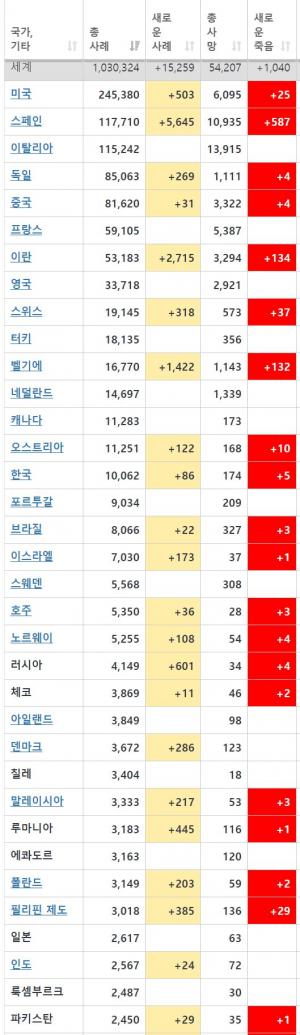 [코로나 현황] 전세계 코로나19 확진자 100만 넘어 계속 확산…한국도 1만 넘어