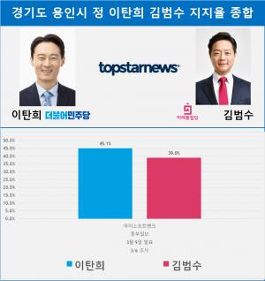 [21대 총선 여론조사] 경기 용인시 정 이탄희 김범수 지지율…격차 6.1%P