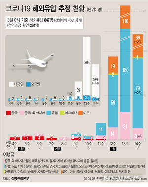 신천지도 버텼던 제주, 해외입국에 코로나19 지역감염 ‘무릎’(종합)