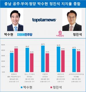 [21대 총선 여론조사] 충남 공주·부여·청양 박수현 정진석 지지율 종합…격차 4.3%p