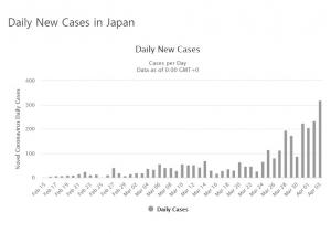 [코로나 현황] 일본 코로나19 확진 368명 늘어 4천209명…도코에서만 118명 증가