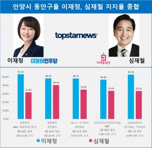 [21대 총선 여론조사] 안양시 동안구을 이재정 심재철 지지율…격차 19.5%p