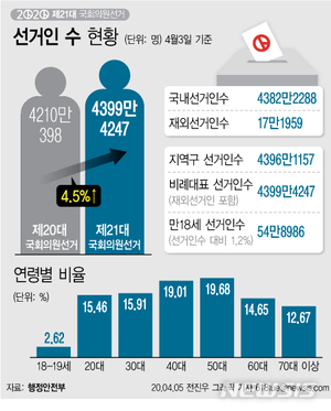 21대 국회의원 총선거 유권자 4399만명…만18세 1.2%