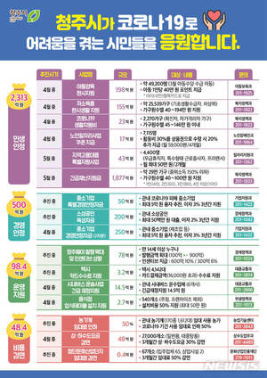 "코로나19 위기 극복" 청주시, 비상경제 시책에 2960억원 투입