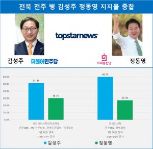 [21대 총선 여론조사] 전북 전주 병 김성주 정동영 지지율 종합…5선도전 정동영 살아날까?