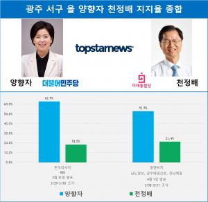 [21대 총선 여론조사] 광주 서구 을 양향자 천정배 지지율 종합… 천정배 부활?