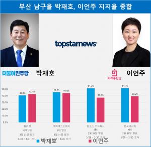 [21대 총선 여론조사] 부산 남구 을 박재호, 이언주 지지율 종합…격차 12.2%P