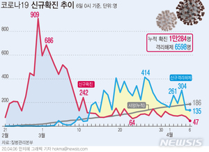 코로나19 신규 확진자 줄자, 뉴스 시청률 떨어져