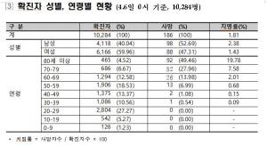 [코로나 현황] 코로나19 80세 이상 사망률 20% 육박…누적 사망자의 50%