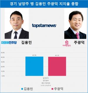 [21대 총선 여론조사] &apos;조국대전&apos; 경기 남양주병 김용민 주광덕 지지율…0.4%p 박빙