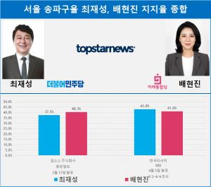[21대 총선 여론조사] 서울 송파구을 최재성 배현진 지지율…2%p 격차