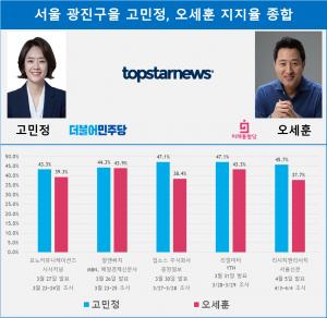 [21대 총선 여론조사] 서울 광진구을 고민정 오세훈 지지율 종합…격차 8%p