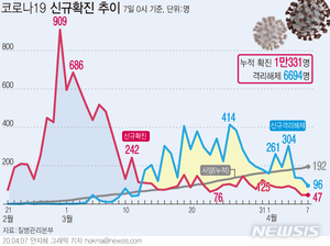 47명에도 안심 못하는 건…"기존 입국자·원인불명 감염"