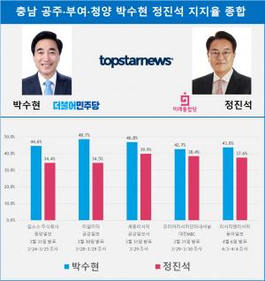 [21대 총선 여론조사] 충남 공주·부여·청양 박수현 정진석 지지율 종합…격차 6.2%p