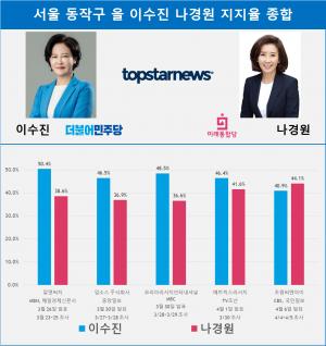 [21대 총선 여론조사] 서울 동작구을 이수진 나경원 지지율 종합…3.2%p 격차 역전