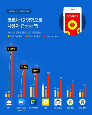 코로나19로 &apos;굿닥·줌&apos; 앱 사용자 급증…넷플릭스 역대 최대