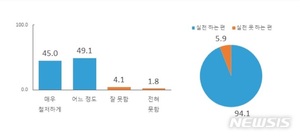 국민 94.1% "사회적 거리두기 동참"…부작용 경험 32.4%