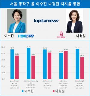 [21대 총선 여론조사] 서울 동작구을 이수진 나경원 지지율 종합…12.9%p 격차
