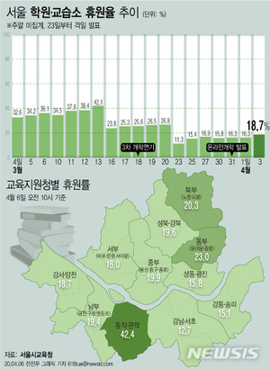 학원 집단감염 우려에 정부 칼 빼들었다…학원 휴원율 32% 불과