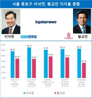 [21대 총선 여론조사] 차기대권주자 맞대결 서울 종로구 이낙연 황교안 지지율 종합…격차 25.5%p